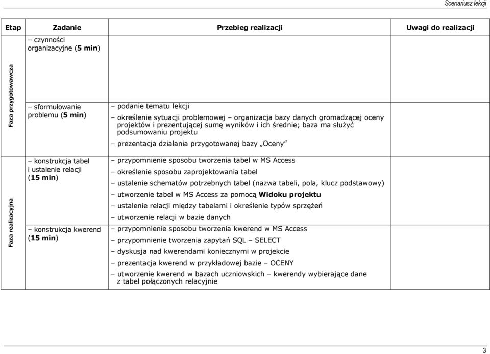 konstrukcja tabel i ustalenie relacji (15 min) konstrukcja kwerend (15 min) przypomnienie sposobu tworzenia tabel w MS Access określenie sposobu zaprojektowania tabel ustalenie schematów potrzebnych