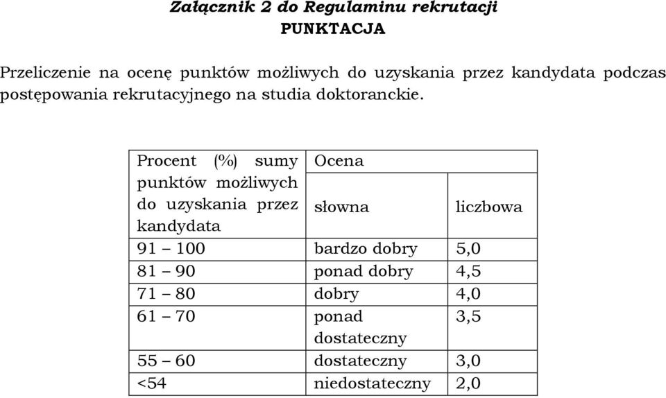 Procent (%) sumy Ocena punktów możliwych do uzyskania przez słowna liczbowa kandydata 91 100