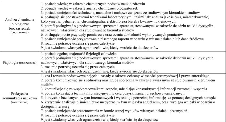 posługuje się podstawowymi technikami laboratoryjnymi, takimi jak: analiza jakościowa, miareczkowanie, kolorymetria, pehametria, chromatografia, elektroforeza białek i kwasów nukleinowych; 5.