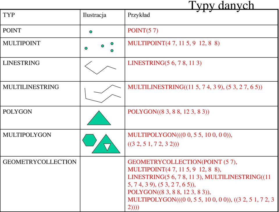 10 0, 0 0)), ((3 2, 5 1, 7 2, 3 2))) GEOMETRYCOLLECTION GEOMETRYCOLLECTION(POINT (5 7), MULTIPOINT(4 7, 11 5, 9 12, 8 8), LINESTRING(5 6, 7 8,