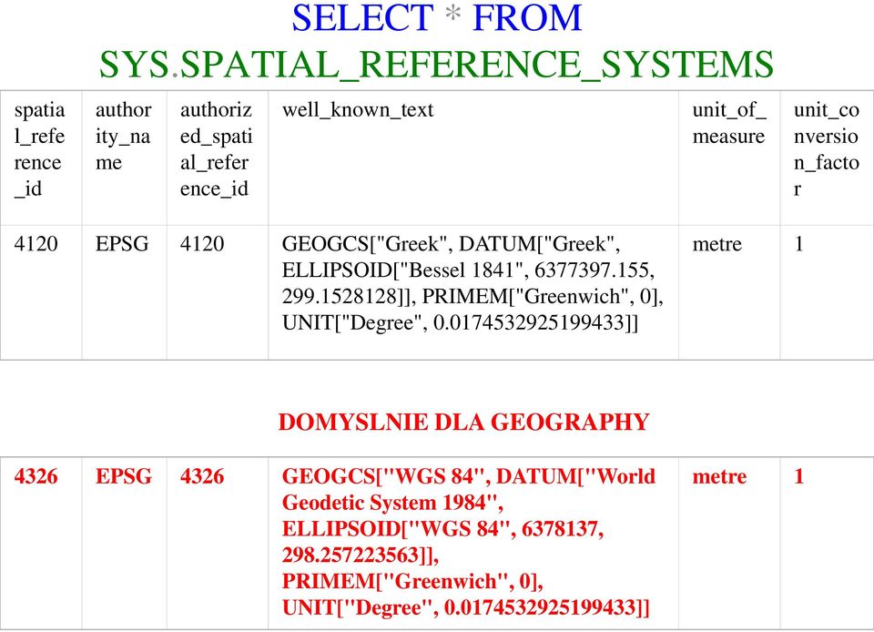 4120 EPSG 4120 GEOGCS["Greek", DATUM["Greek", ELLIPSOID["Bessel 1841", 6377397.155, 299.
