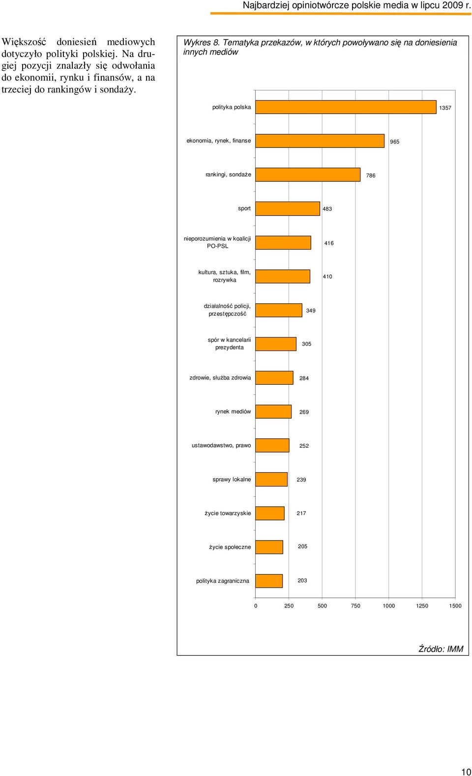 Tematyka przekazów, w których powoływano się na doniesienia innych mediów polityka polska 1357 ekonomia, rynek, finanse 965 rankingi, sondaŝe 786 sport 483