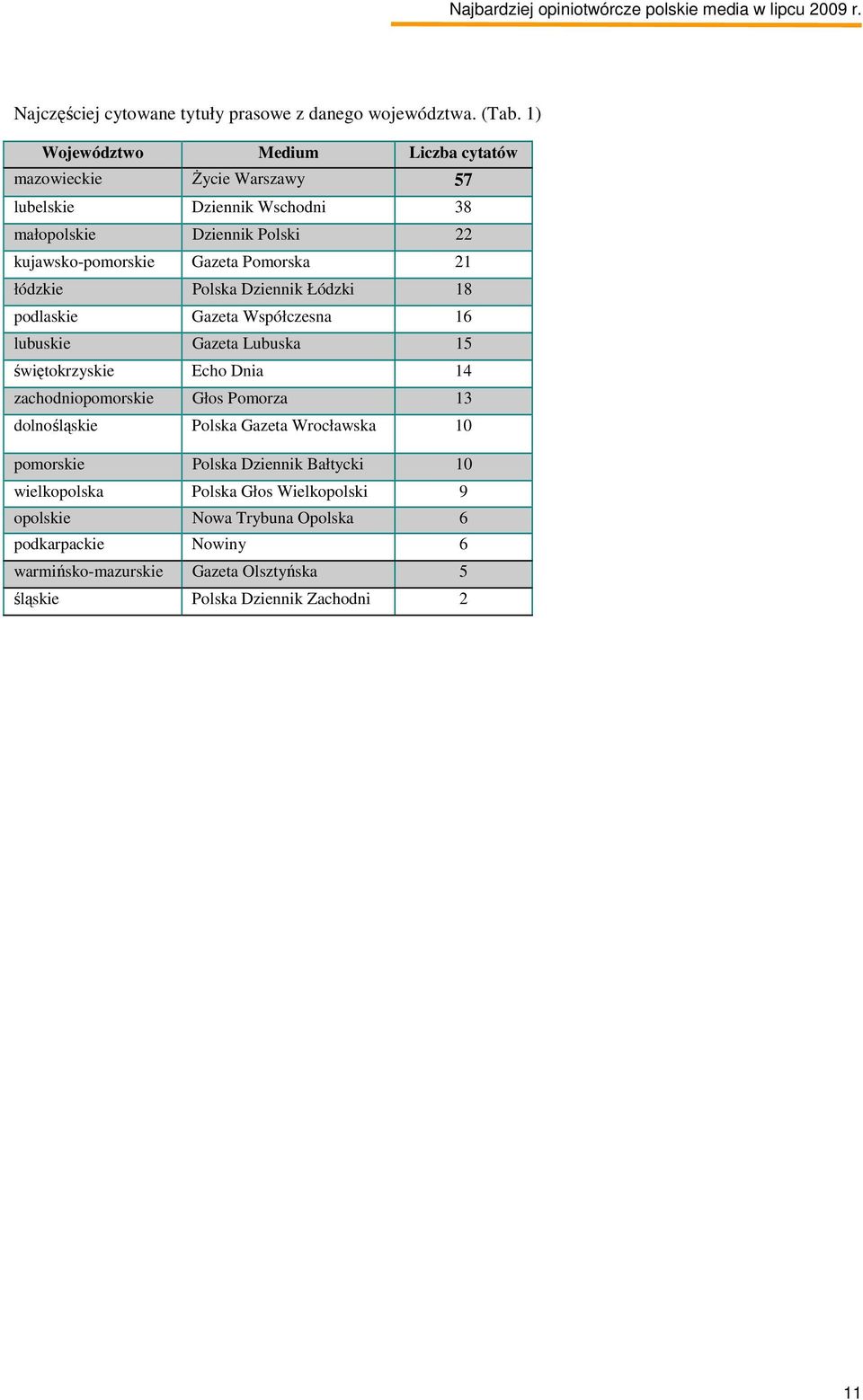 Pomorska 21 łódzkie Polska Dziennik Łódzki 18 podlaskie Gazeta Współczesna 16 lubuskie Gazeta Lubuska 15 świętokrzyskie Echo Dnia 14 zachodniopomorskie Głos