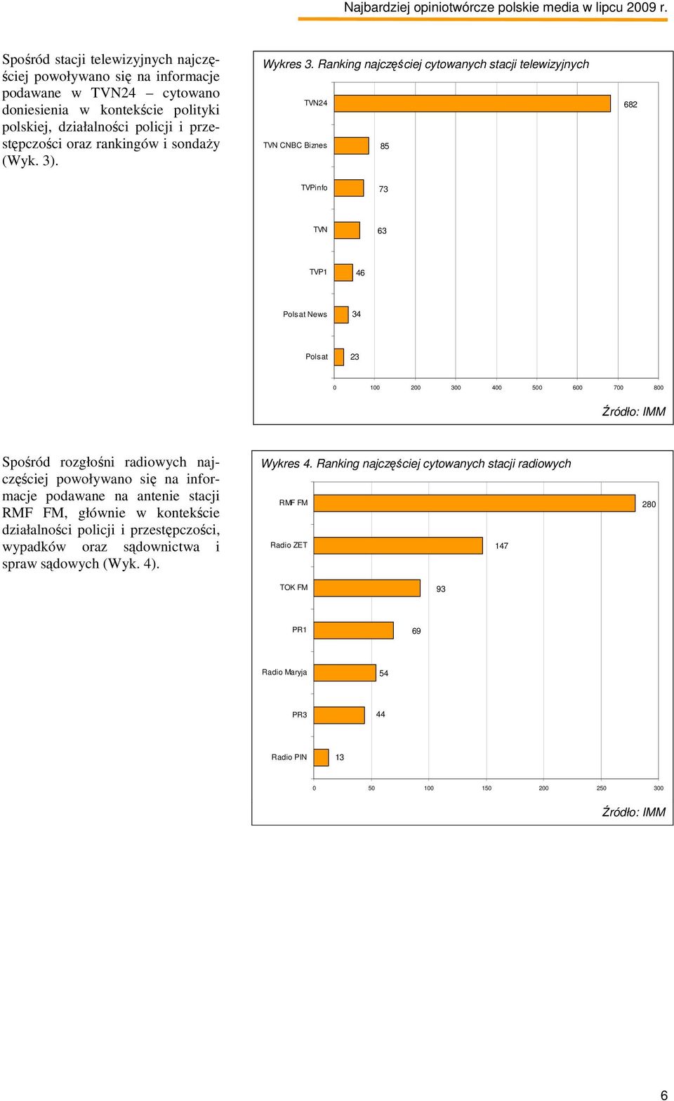 Ranking najczęściej cytowanych stacji telewizyjnych TVN24 TVN CNBC Biznes 85 682 TVPinfo 73 TVN 63 TVP1 46 Polsat News 34 Polsat 23 0 100 200 300 400 500 600 700 800 Spośród rozgłośni