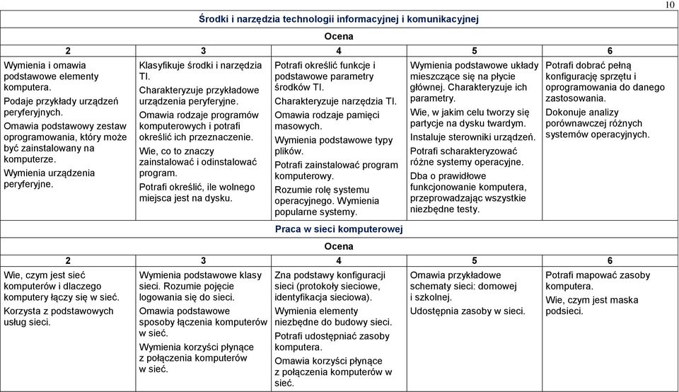 Korzysta z podstawowych usług sieci. Klasyfikuje środki i narzędzia TI. Charakteryzuje przykładowe urządzenia peryferyjne. Omawia rodzaje programów komputerowych i potrafi określić ich przeznaczenie.