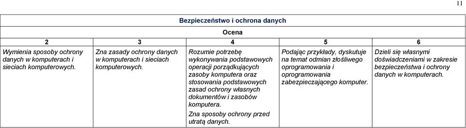 Rozumie potrzebę wykonywania podstawowych operacji porządkujących zasoby komputera oraz stosowania podstawowych zasad ochrony własnych dokumentów i