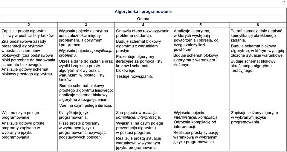 Wyjaśnia pojęcie algorytmu oraz zależności między problemem, algorytmem i programem. Wyjaśnia pojęcie specyfikacja problemu.