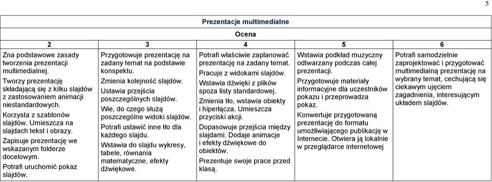 Przygotowuje prezentację na zadany temat na podstawie konspektu. Zmienia kolejność slajdów. Ustawia przejścia poszczególnych slajdów. Wie, do czego służą poszczególne widoki slajdów.