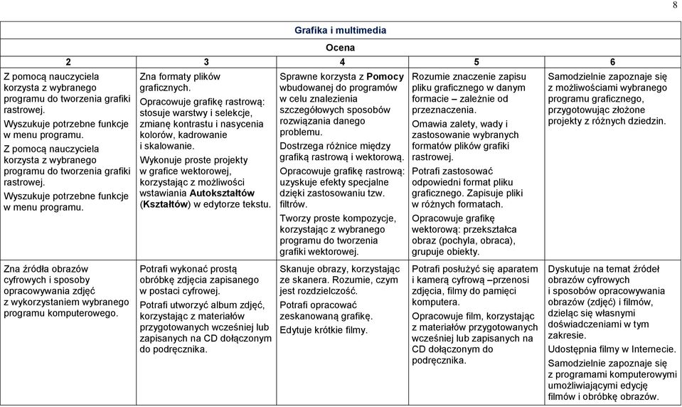 Opracowuje grafikę rastrową: stosuje warstwy i selekcje, zmianę kontrastu i nasycenia kolorów, kadrowanie i skalowanie.