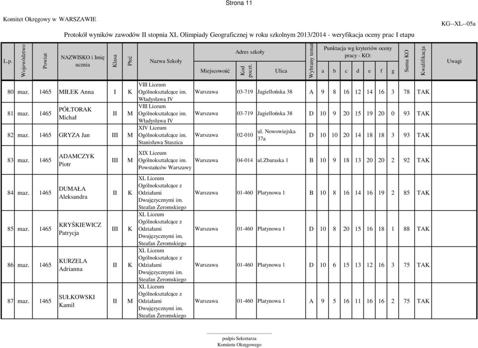 1465 ADACZY Piotr DUAŁA Aleksandra RYŚIEWICZ Patrycja URZELA Adrianna SUŁOWSI amil I I Władysława IV Władysława IV XIV Stanisława Staszica XIX Powstańców Warszawy XL Odziałami Steafan Żeromskiego XL