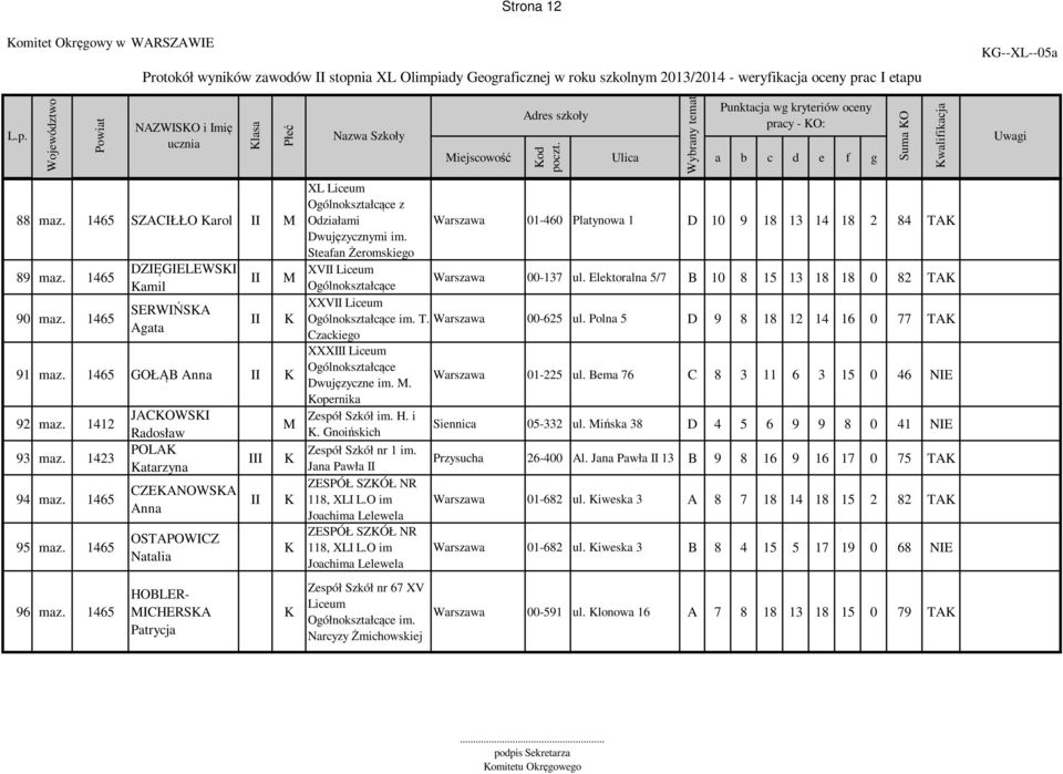 1465 JACOWSI Radosław POLA atarzyna CZEANOWSA Anna OSTAPOWICZ Natalia HOBLER- ICHERSA Patrycja I iejscowość od pracy - O: XL Odziałami Steafan Żeromskiego Warszawa 01-460 Platynowa 1 D 10 9 18 13 14