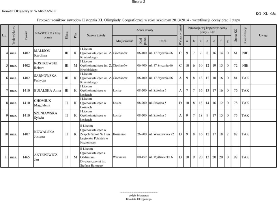 1465 CHOIU agdalena SZENIAWSA Sylwia OWALSA Justyna ANTEPOWICZ Jan iejscowość od pracy - O: Z. Ciechanów 06-400 ul. 17 Stycznia 66 C 9 7 7 8 16 14 0 61 NIE rasińskiego Z. Ciechanów 06-400 ul. 17 Stycznia 66 C 10 6 10 12 19 15 0 72 NIE rasińskiego Z.