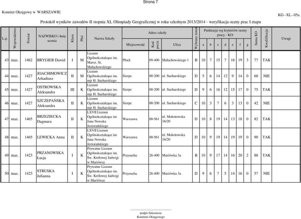 1465 JOACHIOWICZ Arkadiusz OSTROWSA Aleksandra SZCZEPAŃSA Aleksandra BRZEZIECA Dagmara 48 maz. 1465 LEWICA Anna 49 maz. 1423 50 maz. 1423 PRZANOWSA Łucja STRUSA Julianna I I I arsz. St.