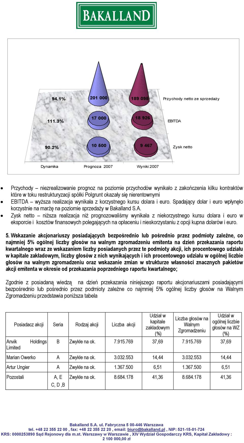 Polgrunt okazały się nierentownymi EBITDA 