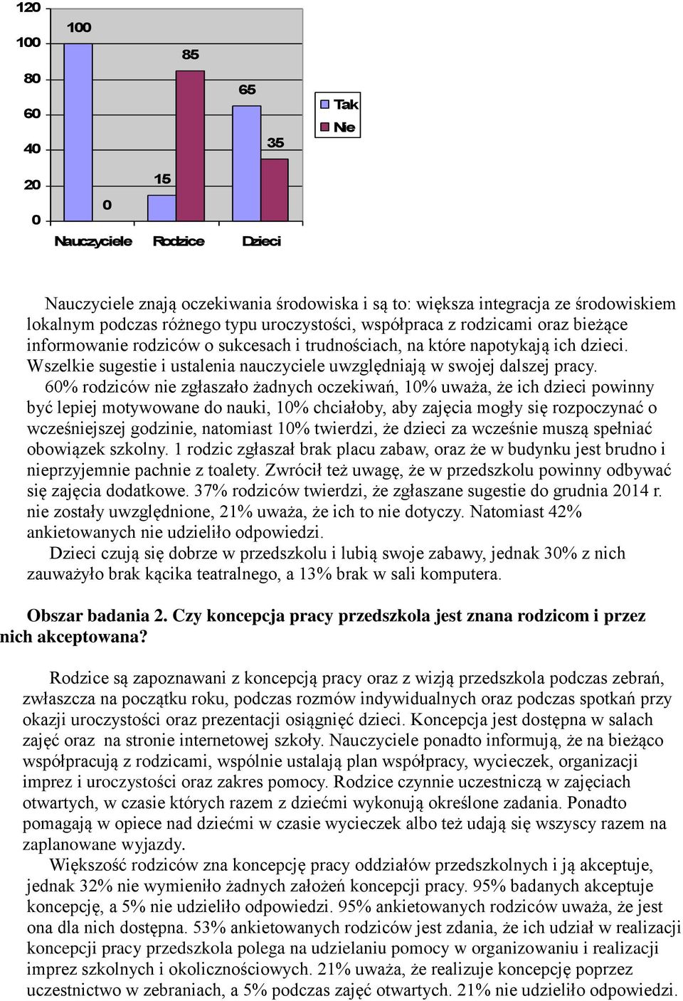 6% rodziców nie zgłaszało żadnych oczekiwań, 1% uważa, że ich dzieci powinny być lepiej motywowane do nauki, 1% chciałoby, aby zajęcia mogły się rozpoczynać o wcześniejszej godzinie, natomiast 1%