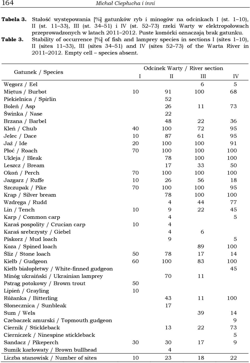 Stability of occurrence [%] of fish and lamprey species in sections I (sites 1 10), II (sites 11 33), III (sites 34 51) and IV (sites 52 73) of the Warta River in 2011 2012. Empty cell species absent.