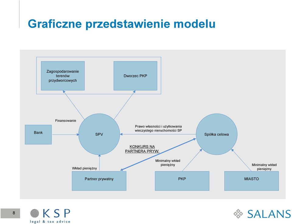 nieruchomości SP Spółka celowa KONKURS NA PARTNERA PRYW.