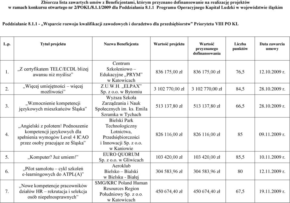 p. Tytuł projektu Nazwa Beneficjenta Wartość projektu Wartość przyznanego dofinansowania Liczba punktów Data zawarcia umowy 1. 2. 3. 4.