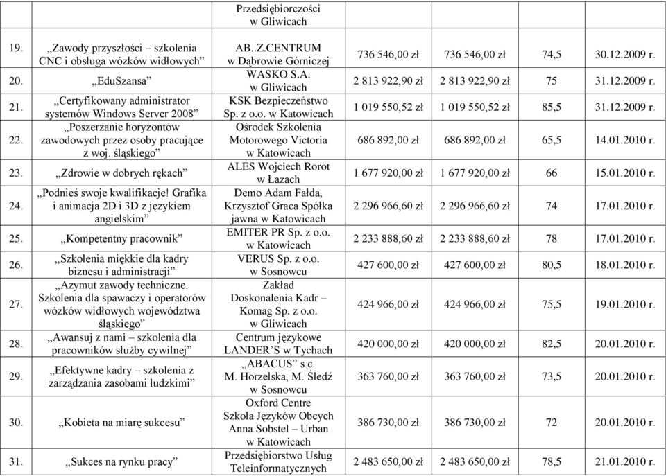 Grafika i animacja 2D i 3D z językiem angielskim 25. Kompetentny pracownik 26. 27. 28. 29. Szkolenia miękkie dla kadry biznesu i administracji Azymut zawody techniczne.