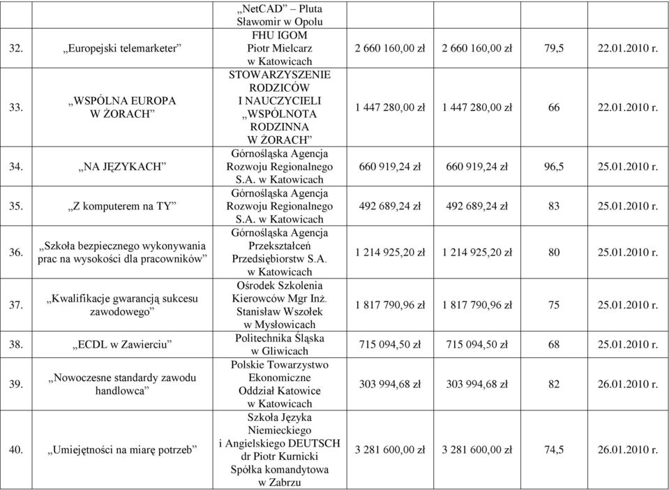 Umiejętności na miarę potrzeb NetCAD Pluta Sławomir w Opolu FHU IGOM Piotr Mielcarz STOWARZYSZENIE RODZICÓW I NAUCZYCIELI WSPÓLNOTA RODZINNA W ŻORACH Górnośląska Agencja Rozwoju Regionalnego S.A. Górnośląska Agencja Rozwoju Regionalnego S.A. Górnośląska Agencja Przekształceń Przedsiębiorstw S.