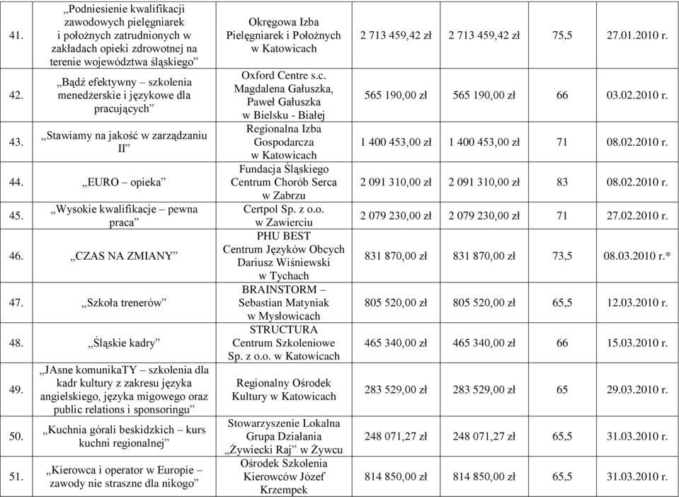 pracujących Stawiamy na jakość w zarządzaniu II 44. EURO opieka 45. Wysokie kwalifikacje pewna praca 46. CZAS NA ZMIANY 47. Szkoła trenerów 48. Śląskie kadry 49. 50. 51.