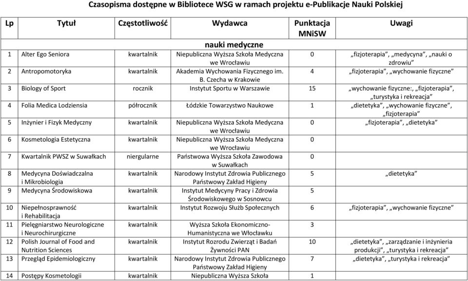 Czecha w Krakowie 3 Biology of Sport rocznik Instytut Sportu w Warszawie 15 wychowanie fizyczne:, fizjoterapia, turystyka i rekreacja 4 Folia Medica Lodziensia półrocznik Łódzkie Towarzystwo Naukowe