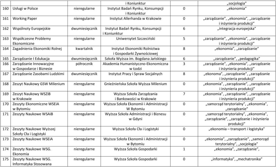 Rolnej kwartalnik Instytut Ekonomiki Rolnictwa 8 ekonomia, zarządzanie i Gospodarki Żywnościowej 165 Zarządzanie I Edukacja dwumiesięcznik Szkoła Wyższa im.