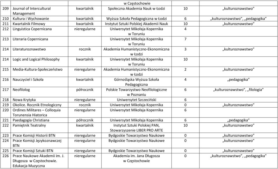 Uniwersytet Mikołaja Kopernika 7 w Toruniu 214 Literaturoznawstwo rocznik Akademia Humanistyczno-Ekonomiczna 3 kulturoznawstwo w Łodzi 214 Logic and Logical Philosophy kwartalnik Uniwersytet Mikołaja