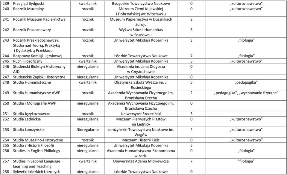 rocznik Uniwersytet Mikołaja Kopernika 3 filologia Studia nad Teorią, Praktyką i Dydaktyk ą Przekładu 244 Rozprawy Komisji Językowej rocznik Łódzkie Towarzystwo Naukowe 7 filologia 245 Ruch