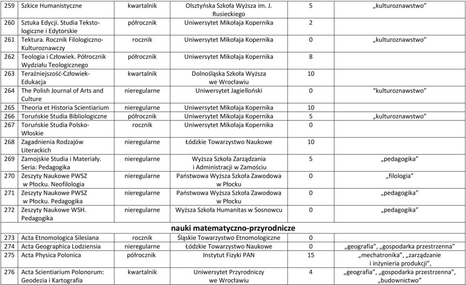 Rocznik Filologiczno- rocznik Uniwersytet Mikołaja Kopernika 0 kulturoznawstwo Kulturoznawczy 262 Teologia i Człowiek.