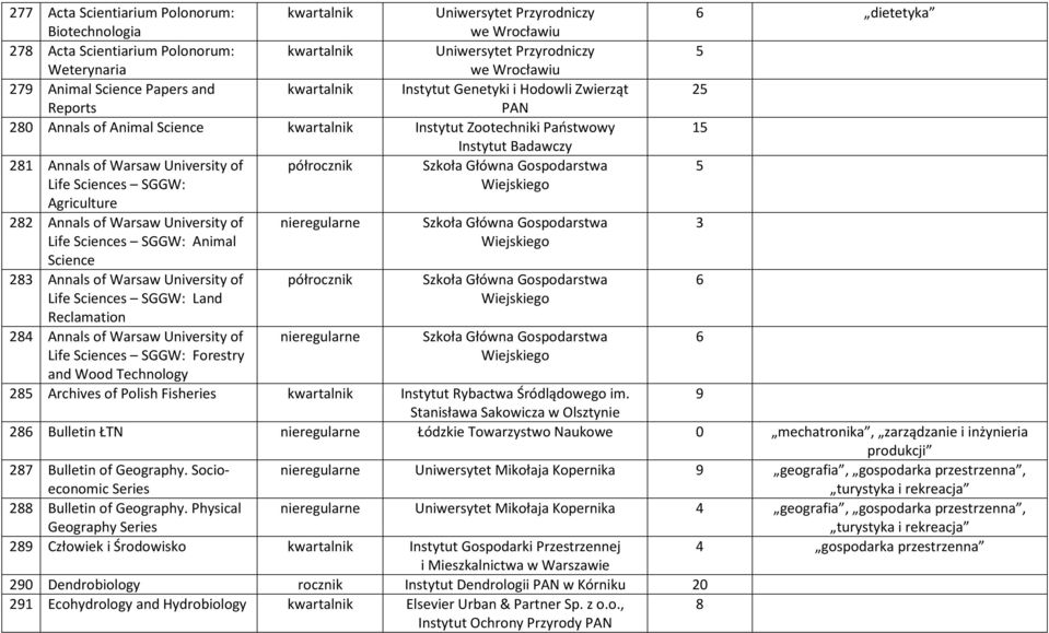 University of półrocznik Szkoła Główna Gospodarstwa Life Sciences SGGW: Agriculture 282 Annals of Warsaw University of Life Sciences SGGW: Animal Science 283 Annals of Warsaw University of Life