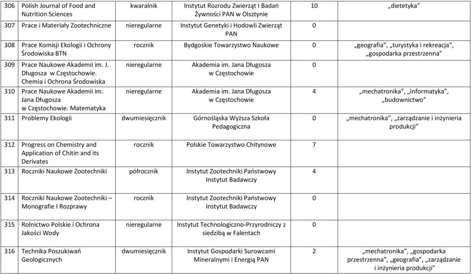 Długosza. Chemia i Ochrona Środowiska 310 Prace Naukowe Akademii im. Jana Długosza.