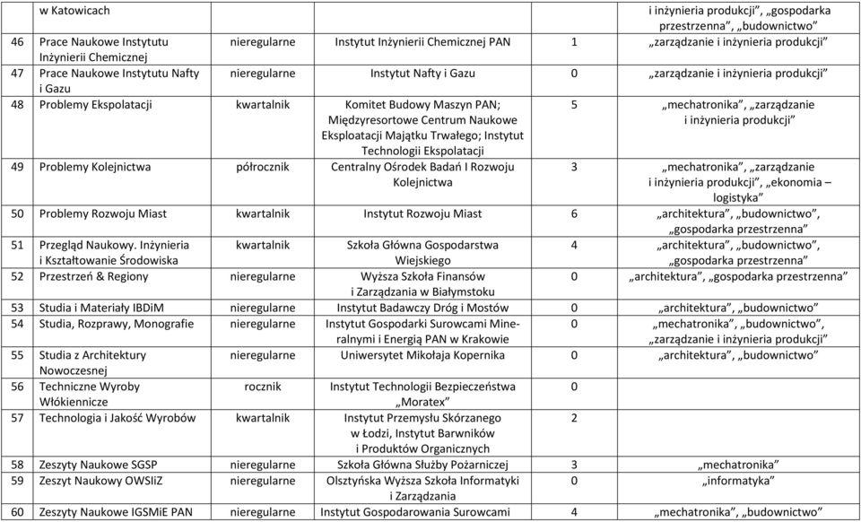 Technologii Ekspolatacji 49 Problemy Kolejnictwa półrocznik Centralny Ośrodek Badań I Rozwoju Kolejnictwa 3 mechatronika, zarządzanie, ekonomia logistyka 50 Problemy Rozwoju Miast kwartalnik Instytut