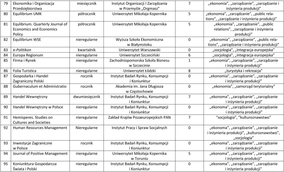 Quarterly Journal of Economics and Economics Policy półrocznik Uniwersytet Mikołaja Kopernika 5 ekonomia, zarządzanie, public relations, zarządzanie i inżynieria produkcji 82 Equilibrium WSE Wyższa