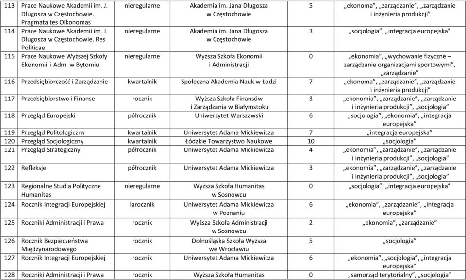 zarządzanie 116 Przedsiębiorczość i Zarządzanie kwartalnik Społeczna Akademia Nauk w Łodzi 7 ekonoma, zarządzanie, zarządzanie 3 ekonomia, zarządzanie, zarządzanie, socjologia 117 Przedsiębiorstwo i