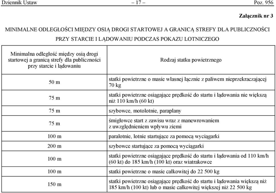 startowej a granicą strefy dla publiczności przy starcie i lądowaniu Rodzaj statku powietrznego 50 m 75 m statki powietrzne o masie własnej łącznie z paliwem nieprzekraczającej 70 kg statki