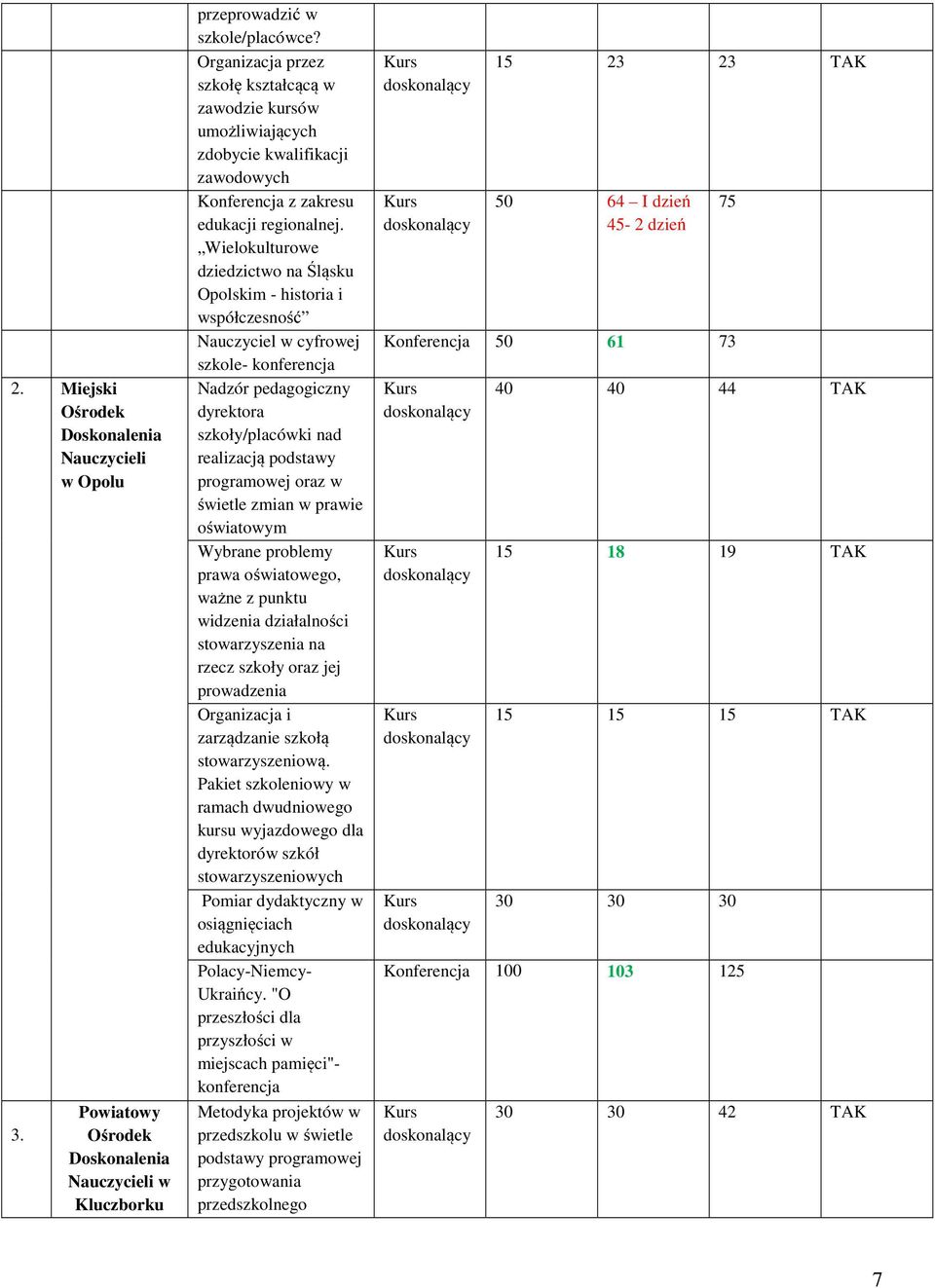 Wielokulturowe dziedzictwo na Śląsku Opolskim - historia i współczesność Nauczyciel w cyfrowej szkole- konferencja Nadzór pedagogiczny dyrektora szkoły/placówki nad realizacją podstawy programowej