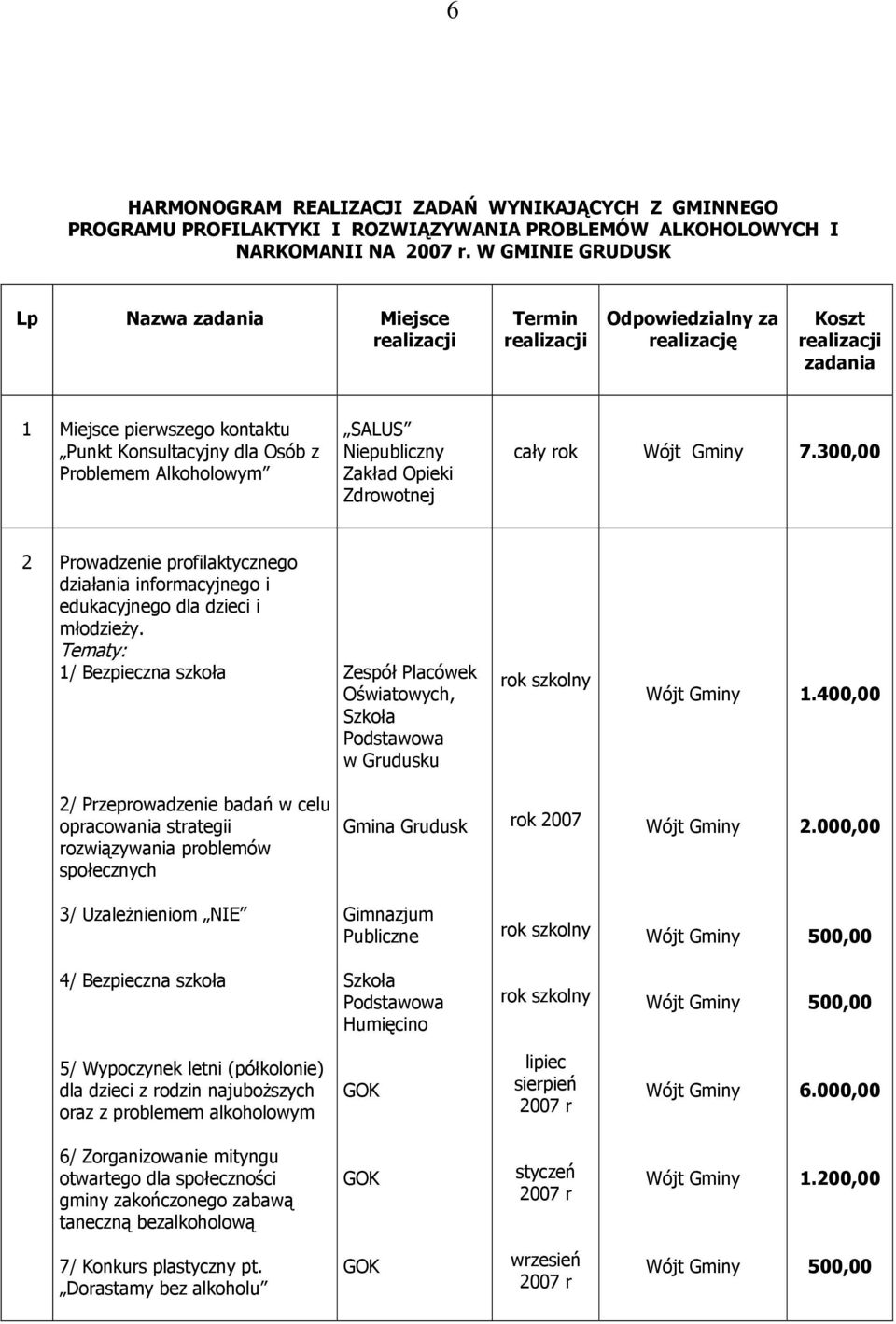 Alkoholowym SALUS Niepubliczny Zakład Opieki Zdrowotnej cały rok 7.300,00 2 Prowadzenie profilaktycznego działania informacyjnego i edukacyjnego dla dzieci i młodzieży.