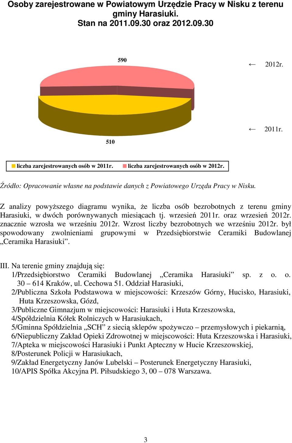 Z analizy powyższego diagramu wynika, że liczba osób bezrobotnych z terenu gminy Harasiuki, w dwóch porównywanych miesiącach tj. wrzesień 2011r. oraz wrzesień 2012r.