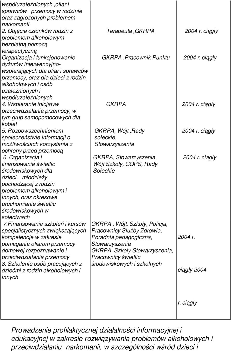 alkoholowych i osób uzależnionych i współuzależnionych 4. Wspieranie inicjatyw przeciwdziałania przemocy, w tym grup samopomocowych dla kobiet 5.