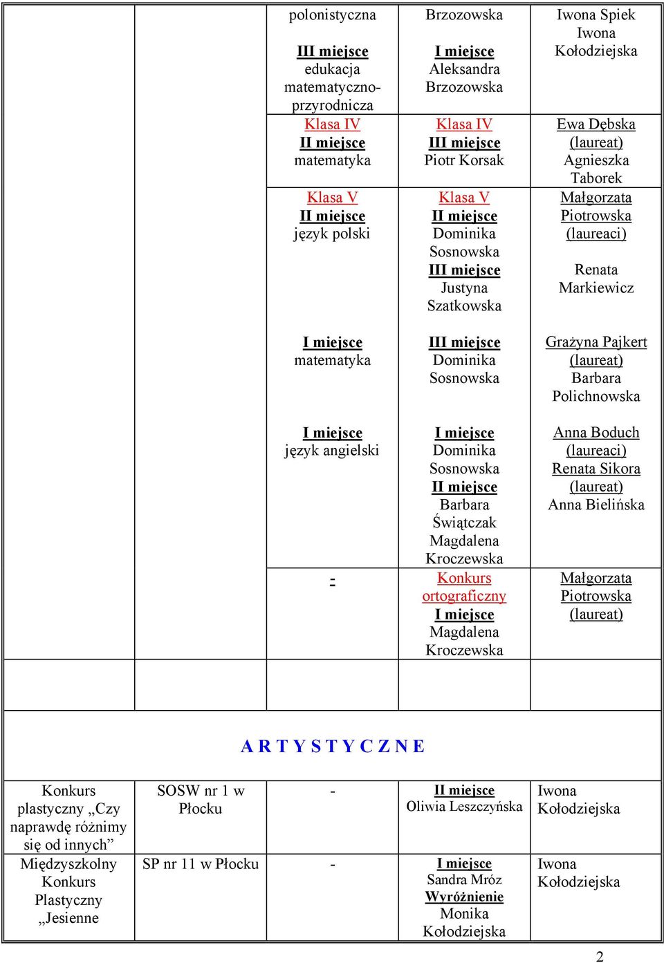 I Barbara Świątczak Magdalena Kroczewska - ortograficzny Magdalena Kroczewska Anna Boduch Renata Sikora Anna Bielińska A R T Y S T Y C Z N E