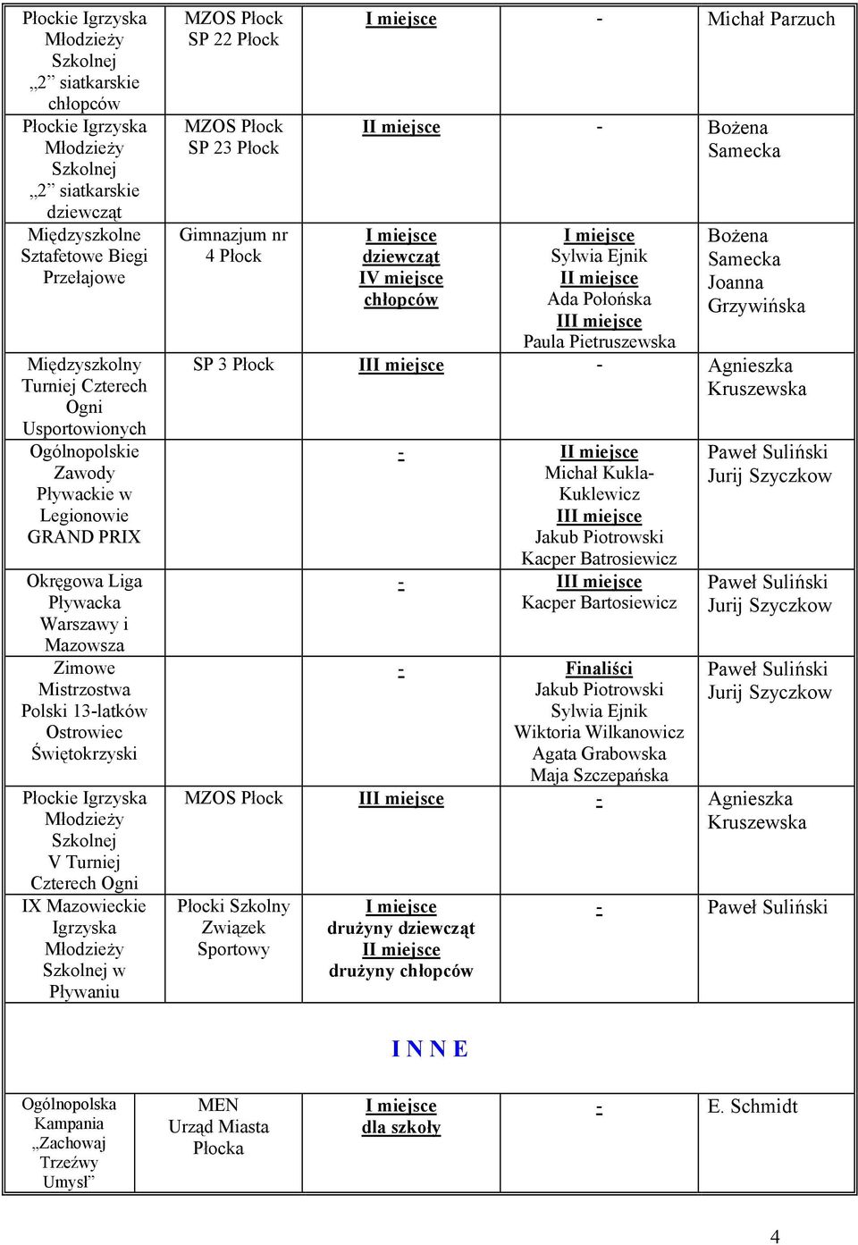 Gimnazjum nr 4 - Michał Parzuch I - Bożena dziewcząt IV miejsce chłopców I Ada Połońska II Bożena Joanna Grzywińska SP 3 II - - I Michał Kukla- Kuklewicz II Jakub Piotrowski Kacper Batrosiewicz - II