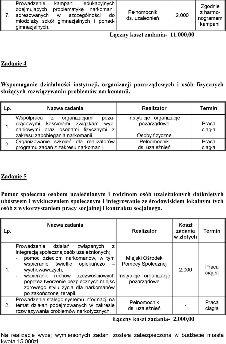 narkomanii. Lp. Nazwa zadania Realizator Termin Współpraca z organizacjami pozarządowymi, kościołami, związkami wyznaniowymi oraz osobami fizycznymi z zakresu zapobiegania narkomanii.