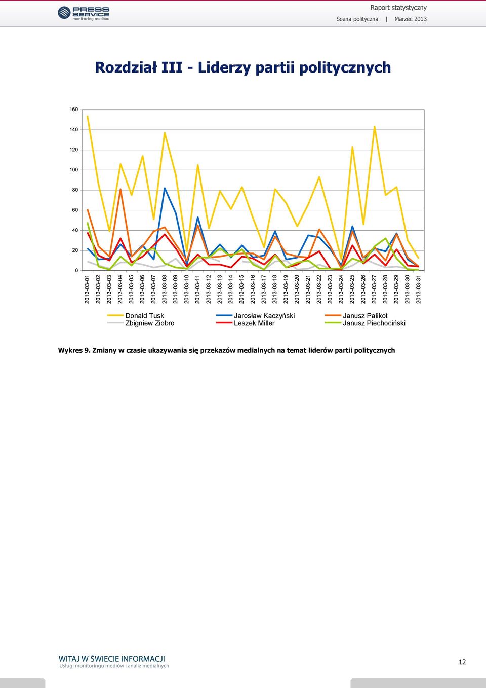 2013-03-29 2013-03-30 2013-03-31 Raport statystyczny Rozdział III - Liderzy partii politycznych 160 140 120 100 80 60 40 20 0 Donald Tusk Jarosław Kaczyński