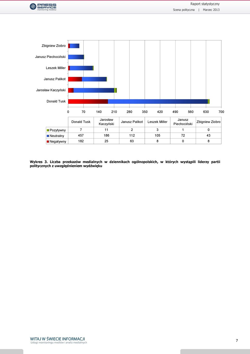 Ziobro Pozytywny 7 11 2 3 1 0 Neutralny 457 186 112 105 72 43 Negatywny 182 25 63 8 0 8 Wykres 3.