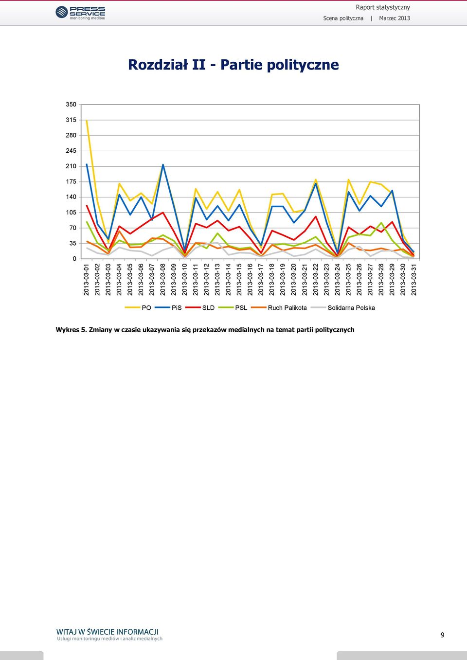 2013-03-27 2013-03-28 2013-03-29 2013-03-30 2013-03-31 Raport statystyczny Rozdział II - Partie polityczne 350 315 280 245 210 175 140 105 70