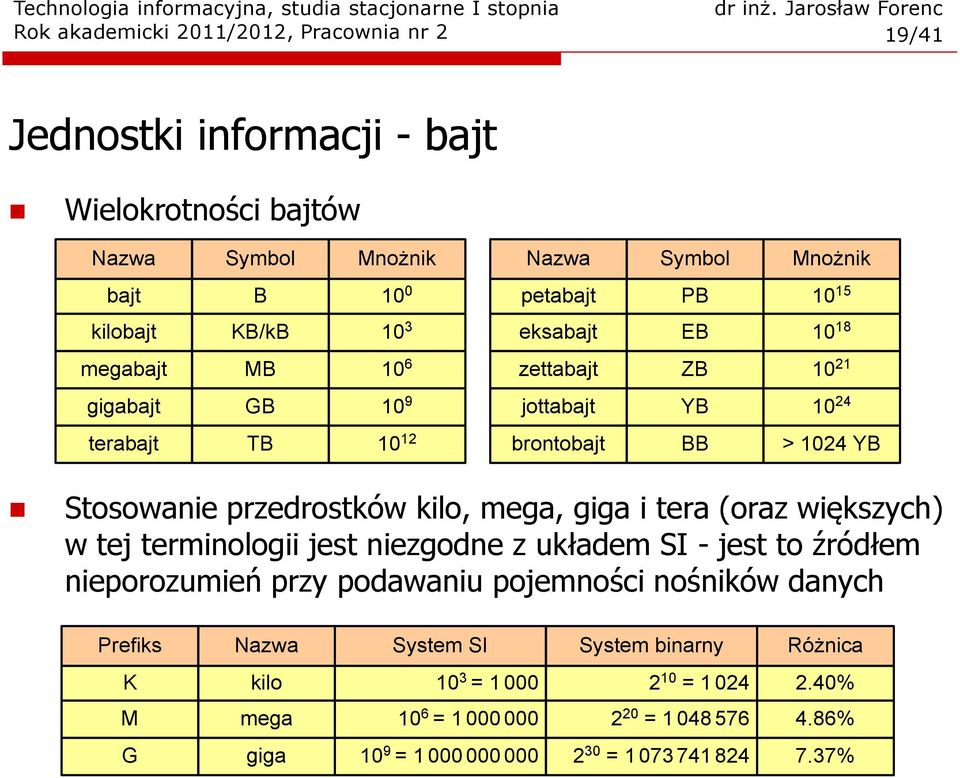 przedrostków kilo, mega, giga i tera (oraz większych) w tej terminologii jest niezgodne z układem SI -jest to źródłem nieporozumień przy podawaniu pojemności nośników