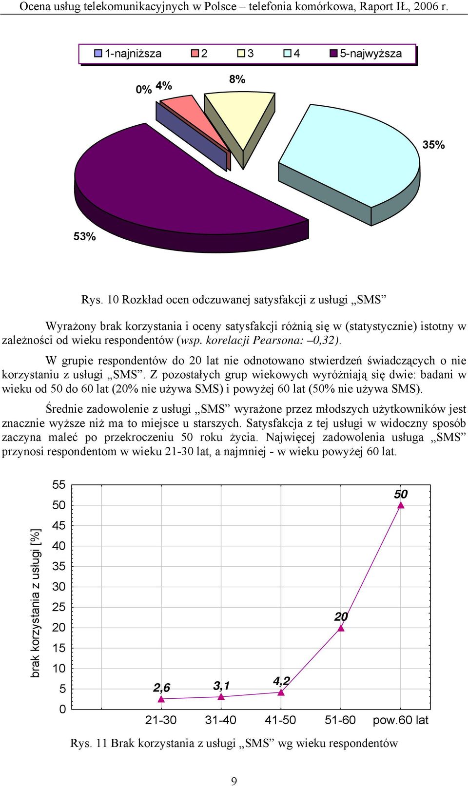 korelacji Pearsona: 0,32). W grupie respondentów do 20 lat nie odnotowano stwierdzeń świadczących o nie korzystaniu z usługi SMS.