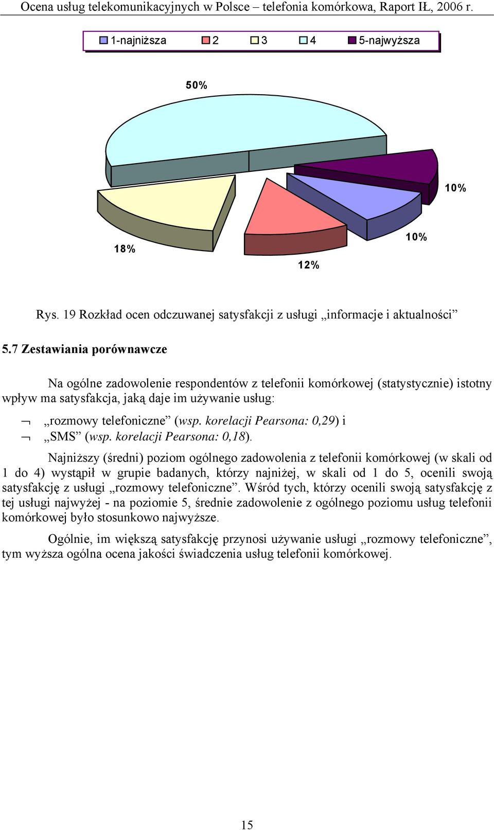 korelacji Pearsona: 0,29) i SMS (wsp. korelacji Pearsona: 0,18).