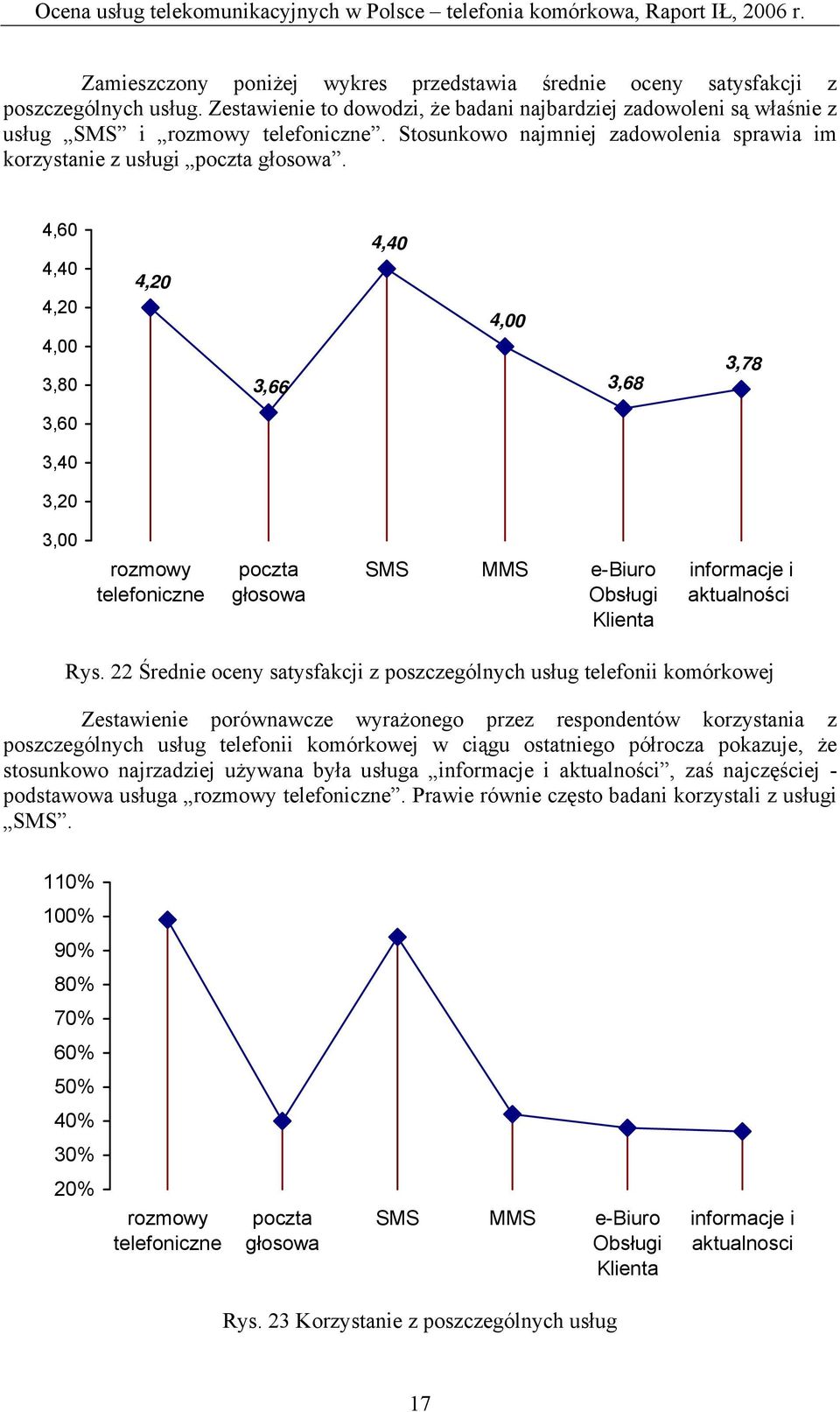 4,60 4,40 4,20 4,00 3,80 4,20 3,66 4,40 4,00 3,68 3,78 3,60 3,40 3,20 3,00 rozmowy telefoniczne poczta głosowa SMS MMS e-biuro Obsługi Klienta informacje i aktualności Rys.